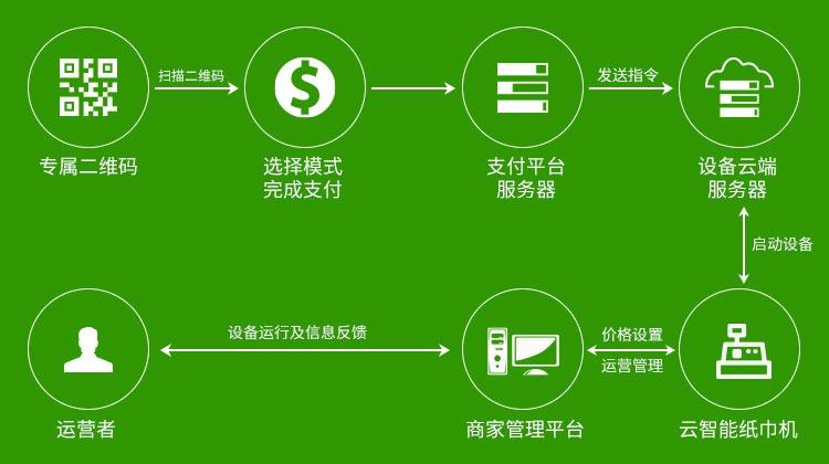 共享纸巾机解决方案深圳智能纸巾机软硬件app开发