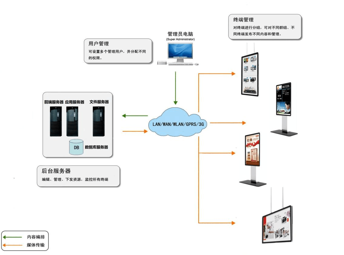 TCL商用显示E-SHOW多媒体信息发布系统技术解决方案